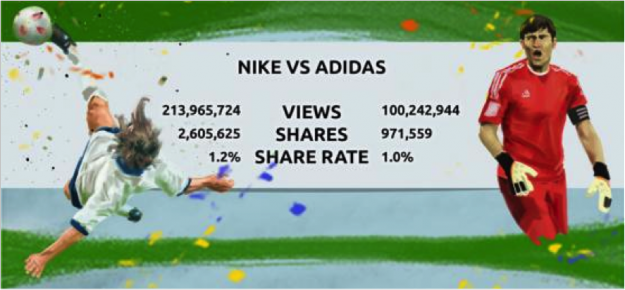 Nike vs Adidas