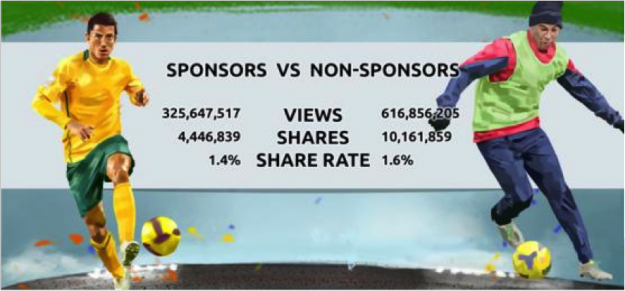 anuncios sponsors vs no-sponsors